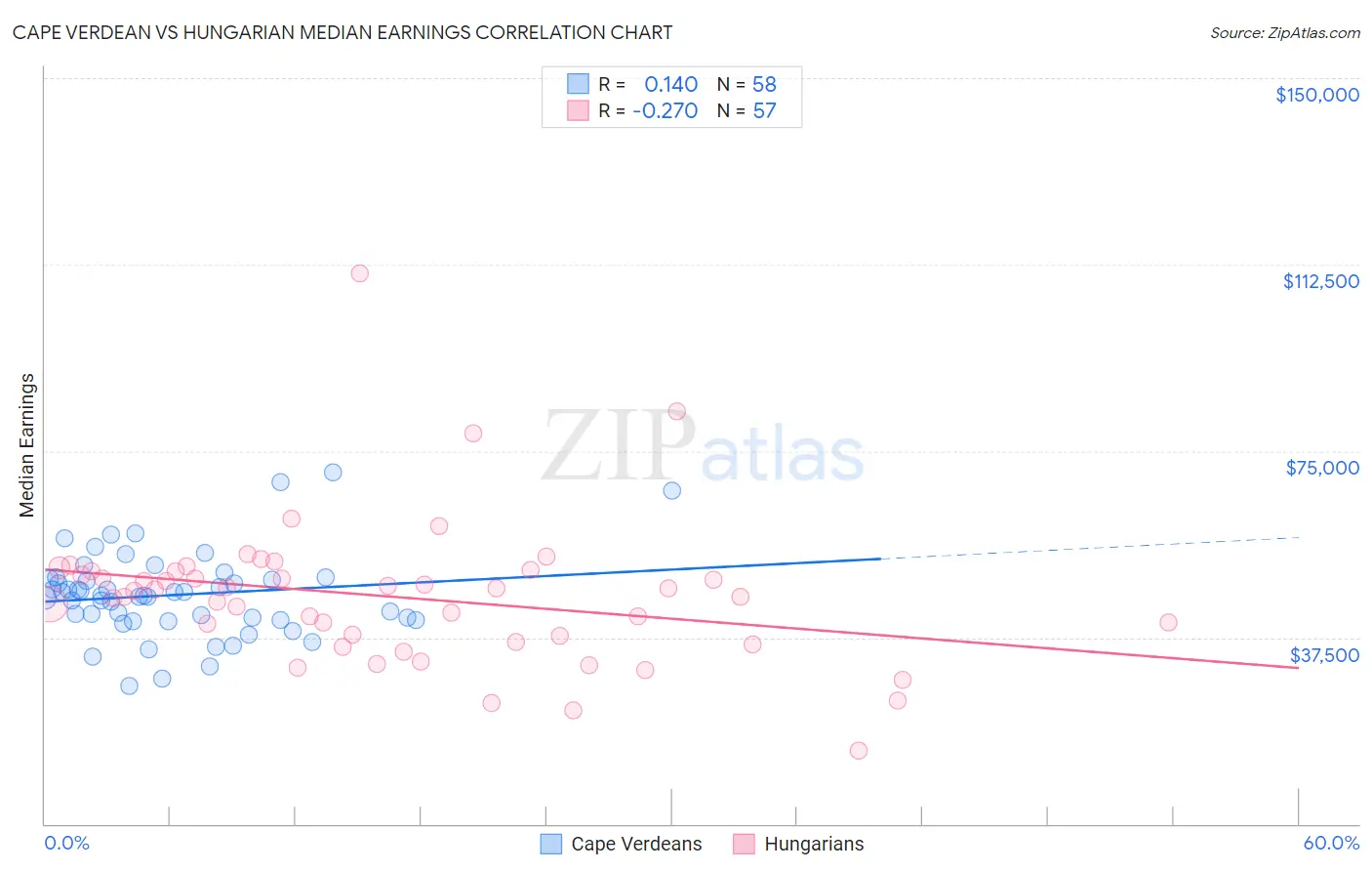 Cape Verdean vs Hungarian Median Earnings