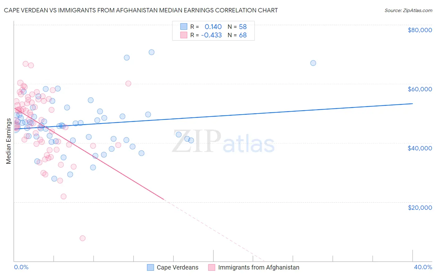 Cape Verdean vs Immigrants from Afghanistan Median Earnings