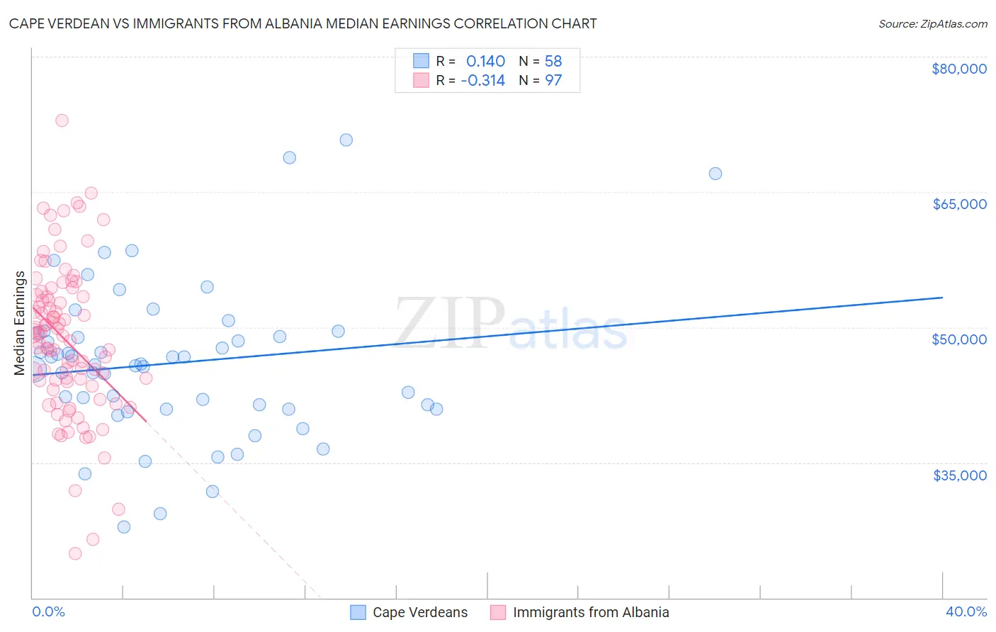 Cape Verdean vs Immigrants from Albania Median Earnings