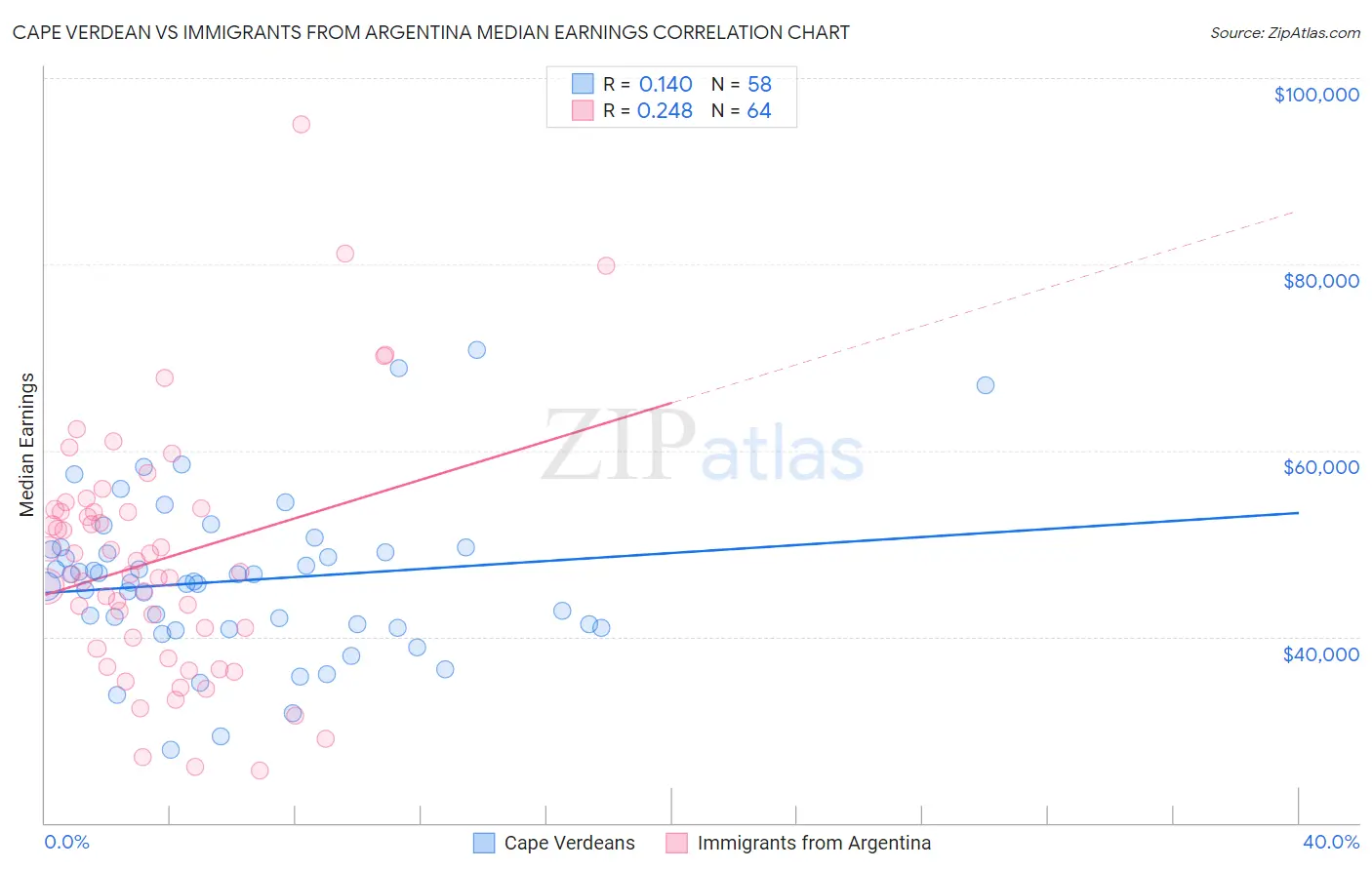 Cape Verdean vs Immigrants from Argentina Median Earnings