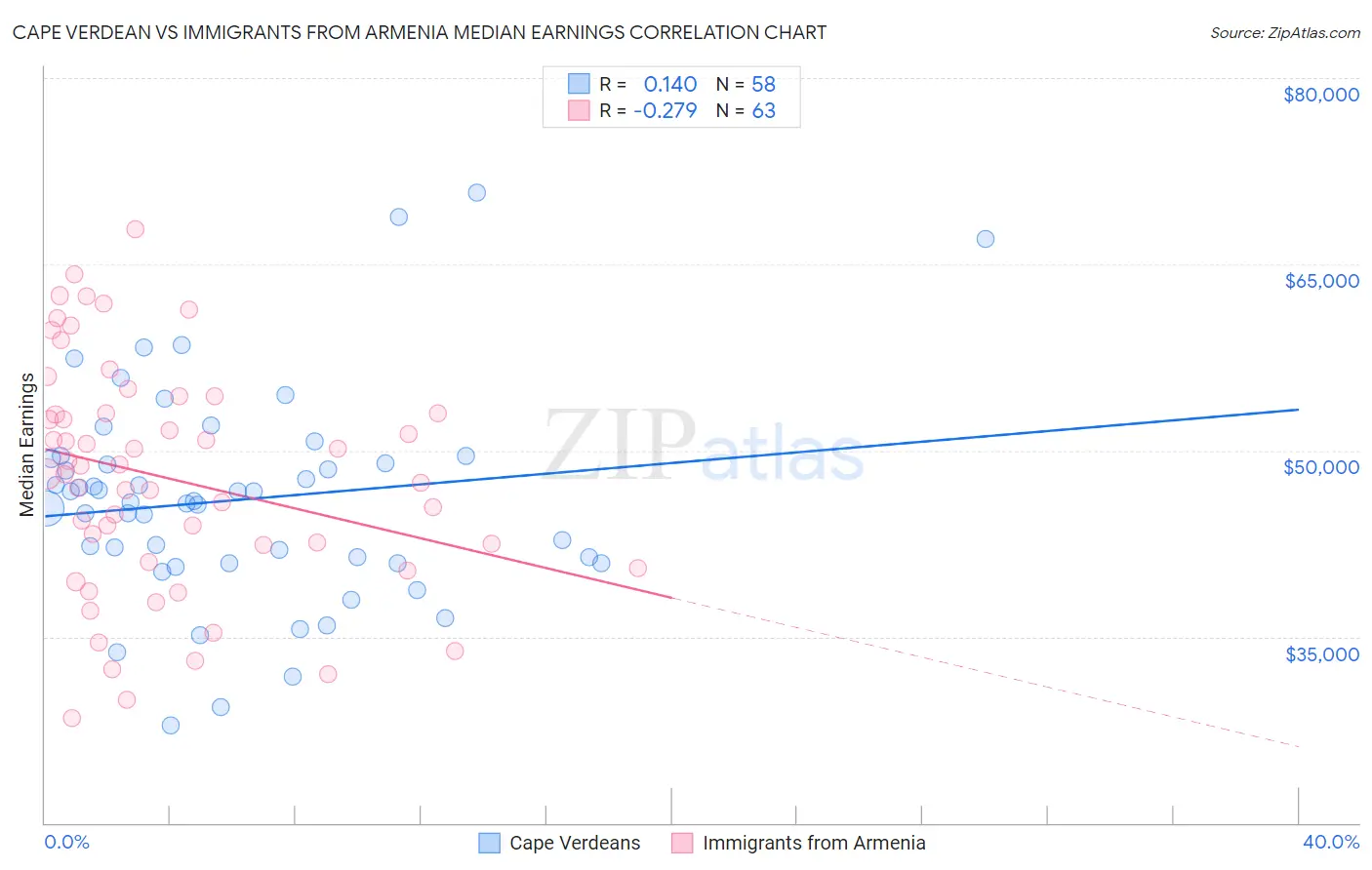 Cape Verdean vs Immigrants from Armenia Median Earnings