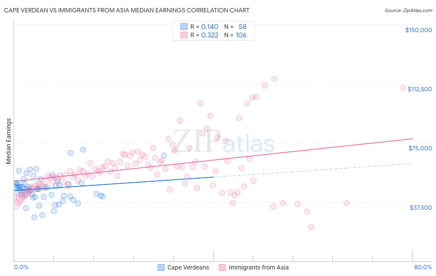 Cape Verdean vs Immigrants from Asia Median Earnings