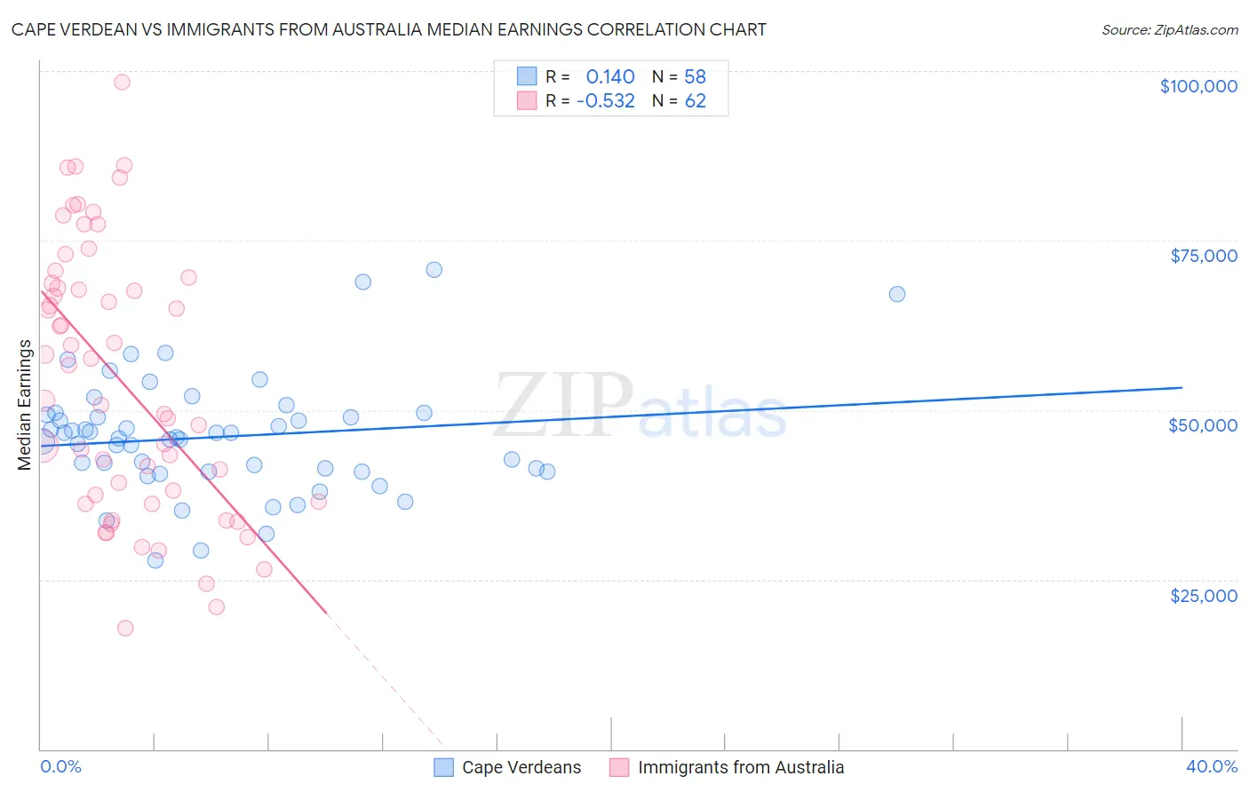 Cape Verdean vs Immigrants from Australia Median Earnings