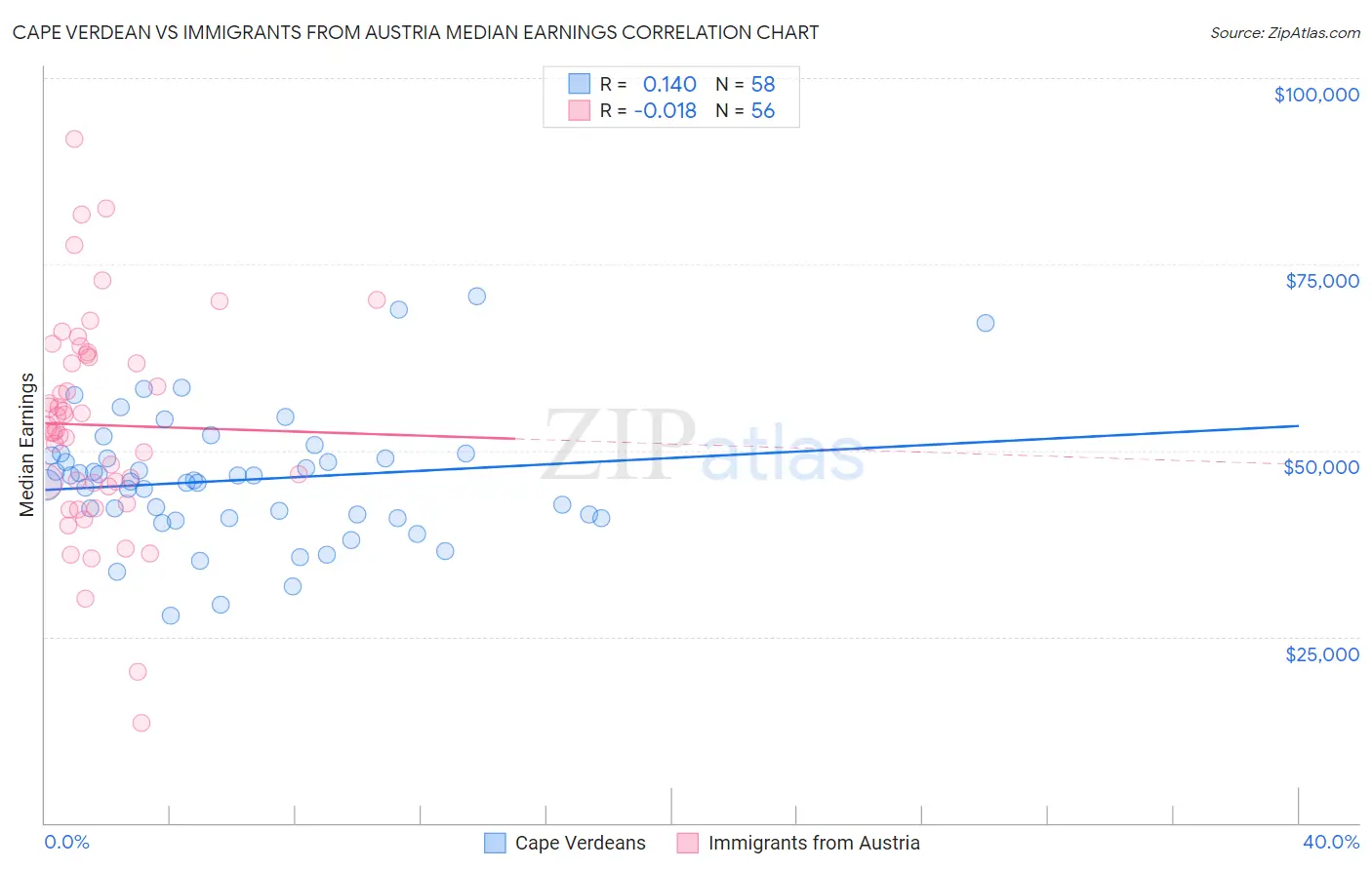 Cape Verdean vs Immigrants from Austria Median Earnings