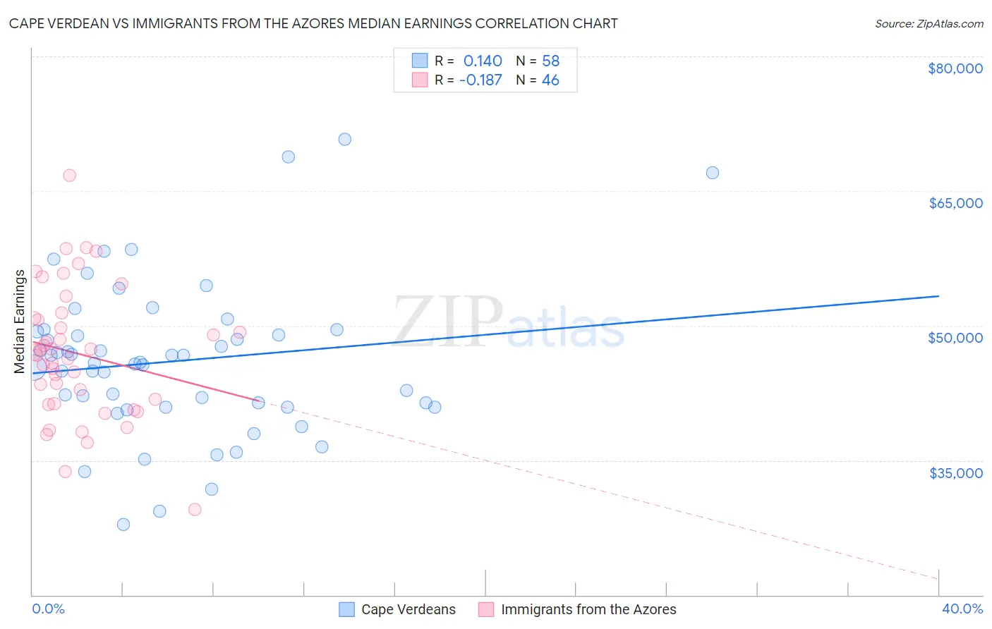 Cape Verdean vs Immigrants from the Azores Median Earnings