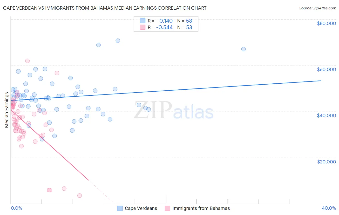 Cape Verdean vs Immigrants from Bahamas Median Earnings