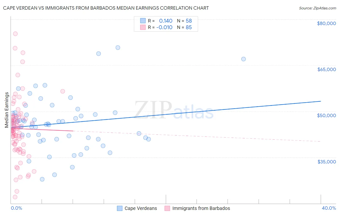 Cape Verdean vs Immigrants from Barbados Median Earnings