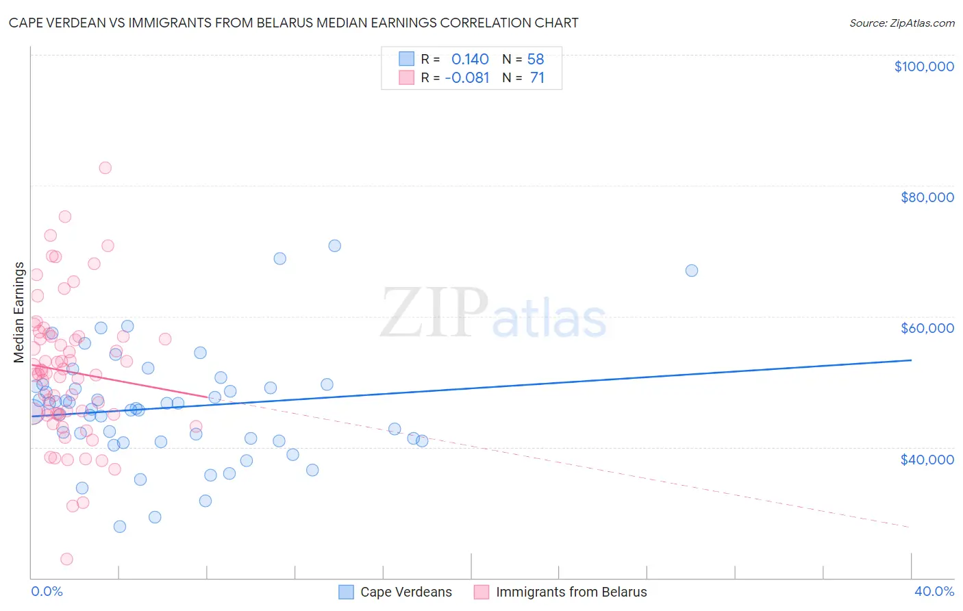 Cape Verdean vs Immigrants from Belarus Median Earnings