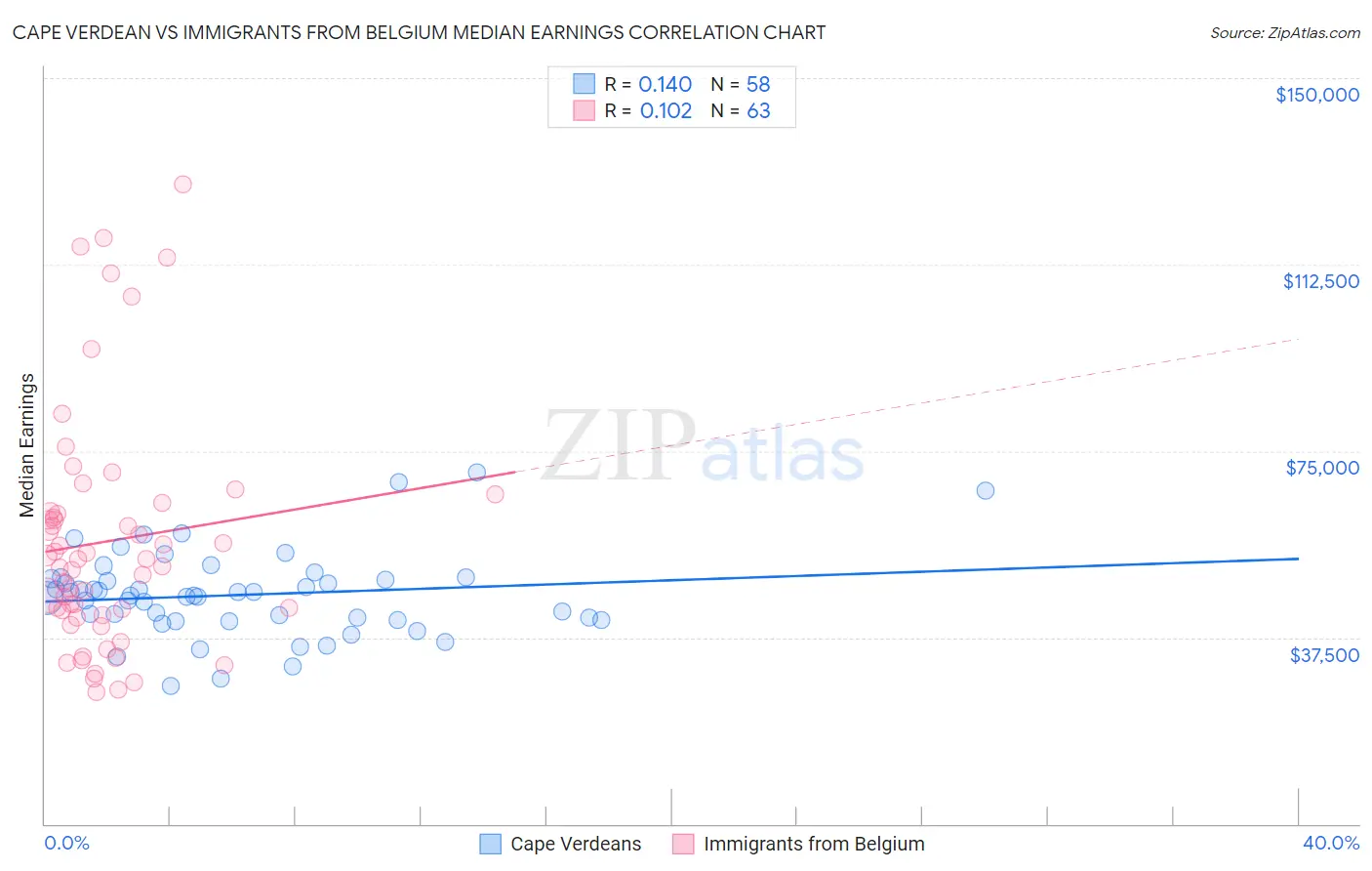 Cape Verdean vs Immigrants from Belgium Median Earnings