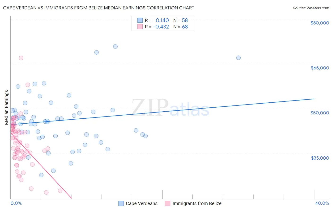 Cape Verdean vs Immigrants from Belize Median Earnings
