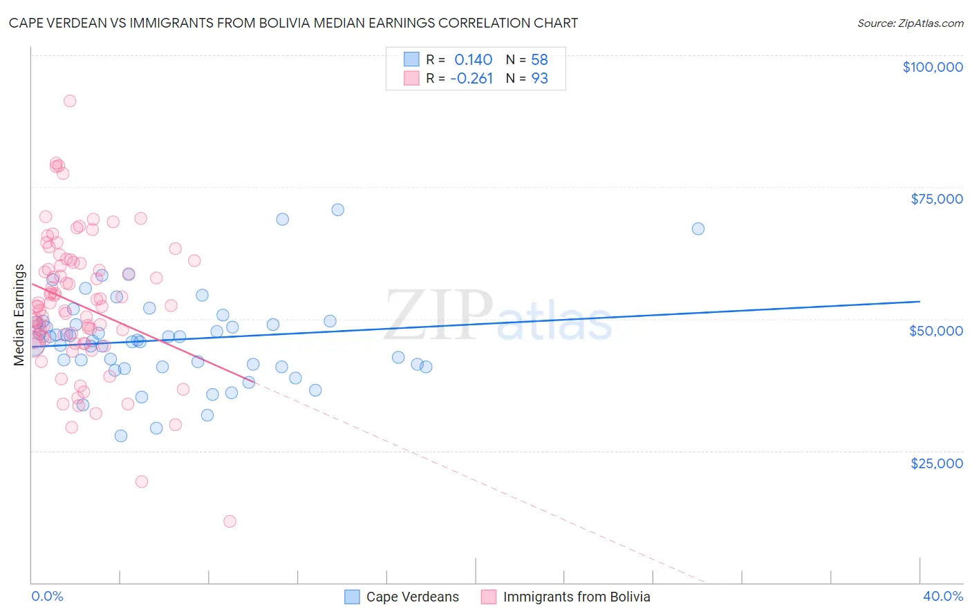 Cape Verdean vs Immigrants from Bolivia Median Earnings