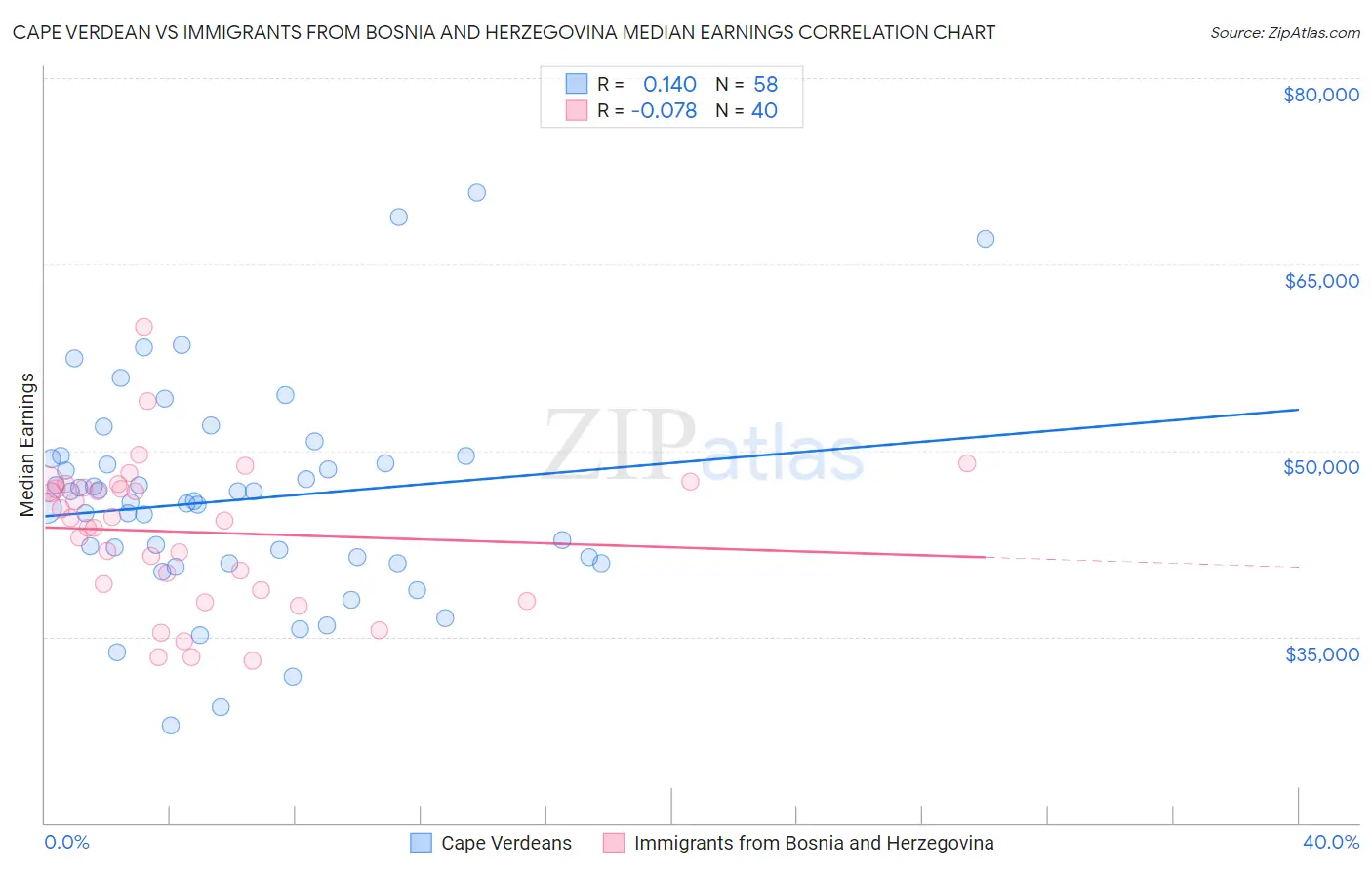 Cape Verdean vs Immigrants from Bosnia and Herzegovina Median Earnings