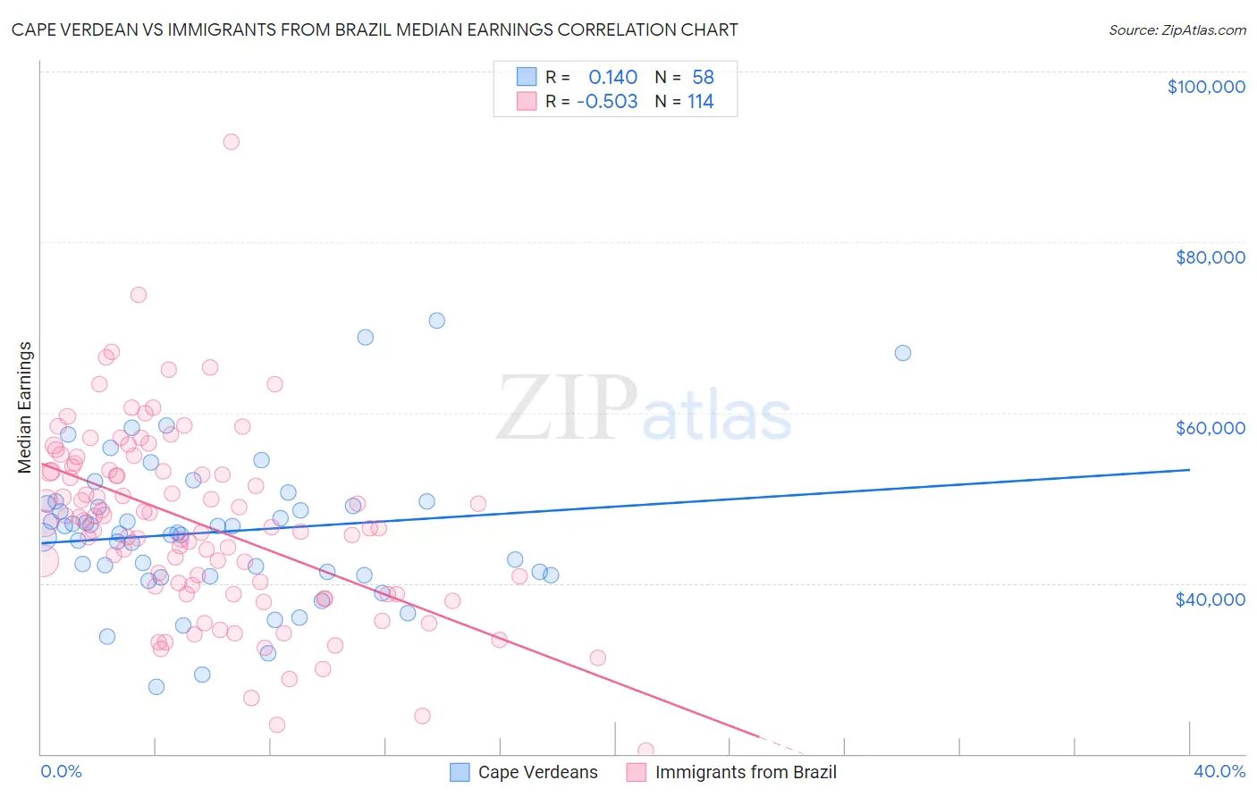 Cape Verdean vs Immigrants from Brazil Median Earnings