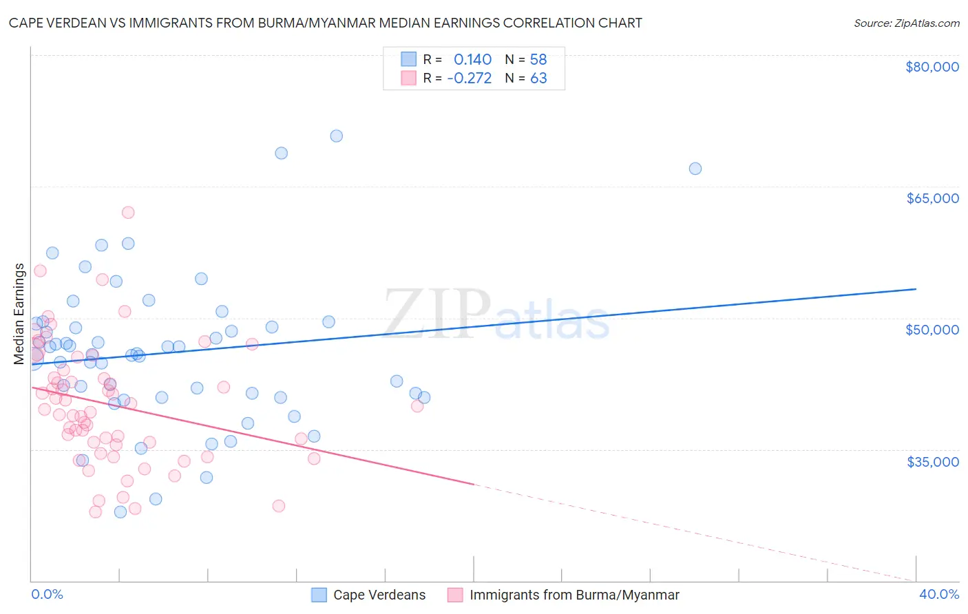 Cape Verdean vs Immigrants from Burma/Myanmar Median Earnings