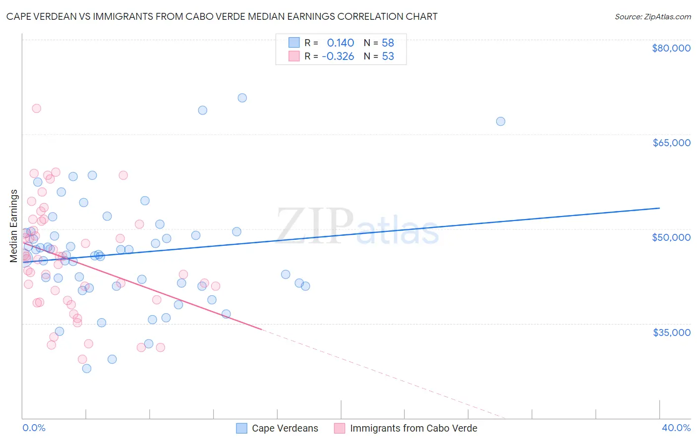 Cape Verdean vs Immigrants from Cabo Verde Median Earnings