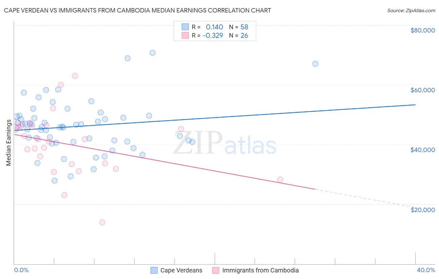 Cape Verdean vs Immigrants from Cambodia Median Earnings