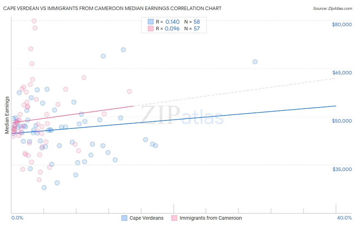 Cape Verdean vs Immigrants from Cameroon Median Earnings