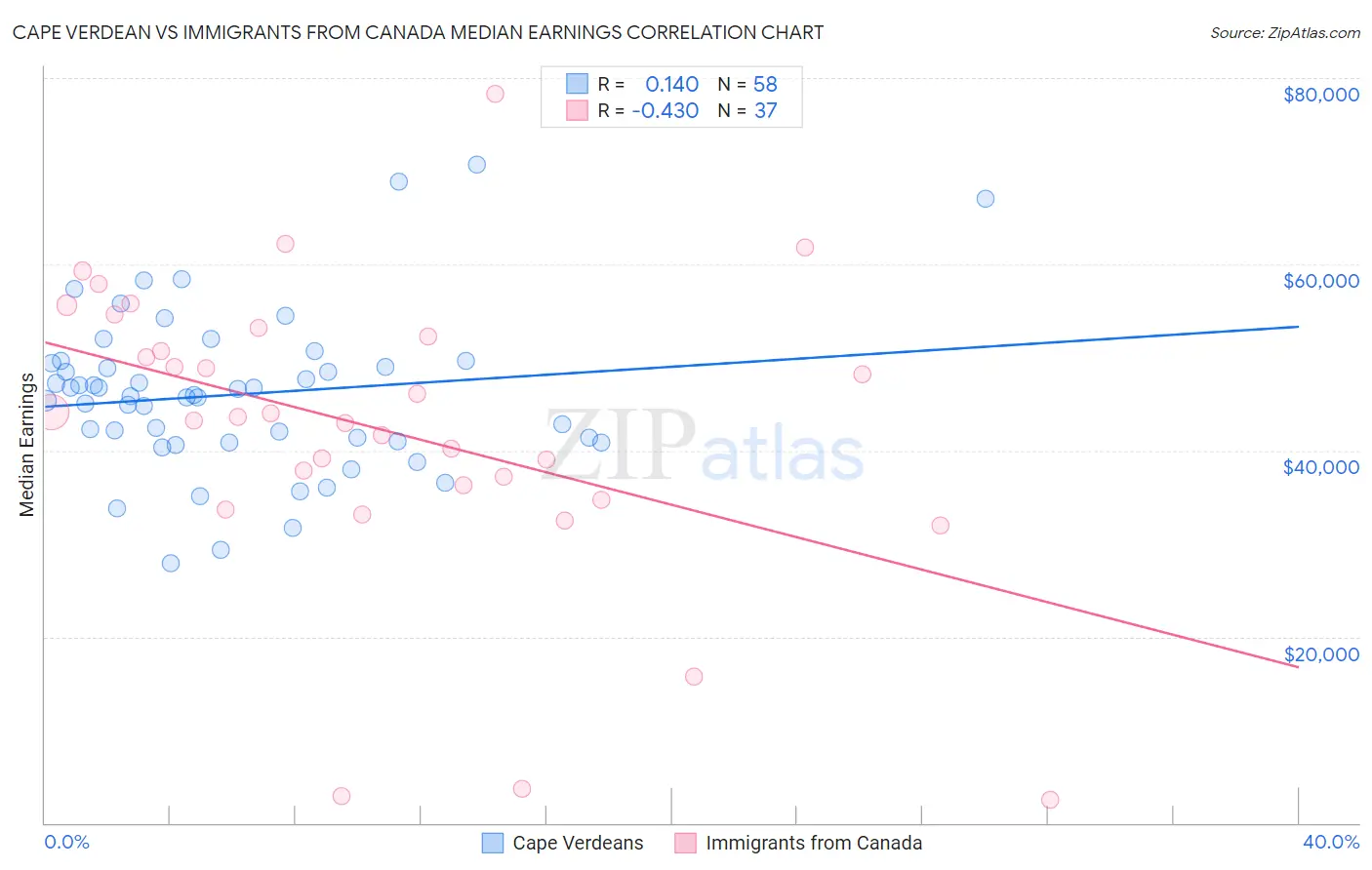 Cape Verdean vs Immigrants from Canada Median Earnings