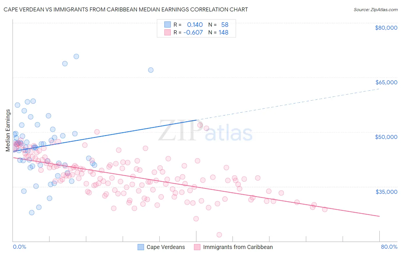 Cape Verdean vs Immigrants from Caribbean Median Earnings