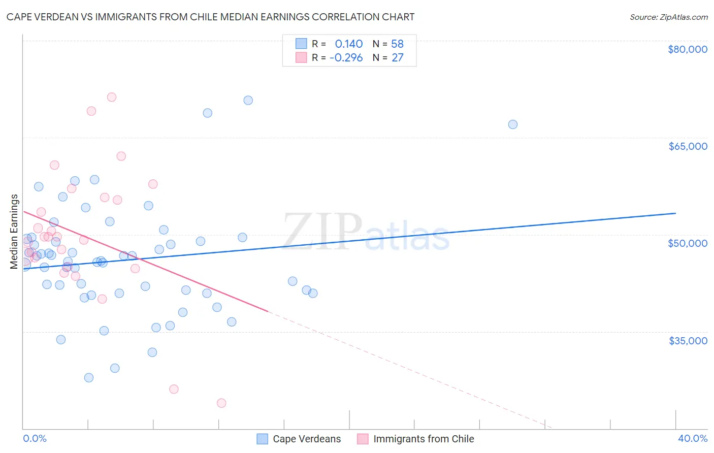 Cape Verdean vs Immigrants from Chile Median Earnings