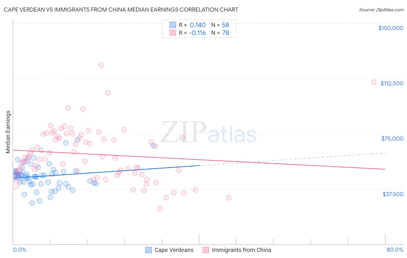 Cape Verdean vs Immigrants from China Median Earnings