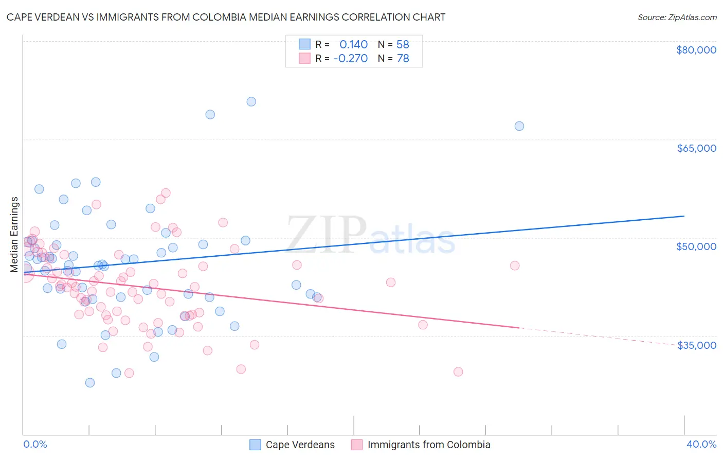 Cape Verdean vs Immigrants from Colombia Median Earnings