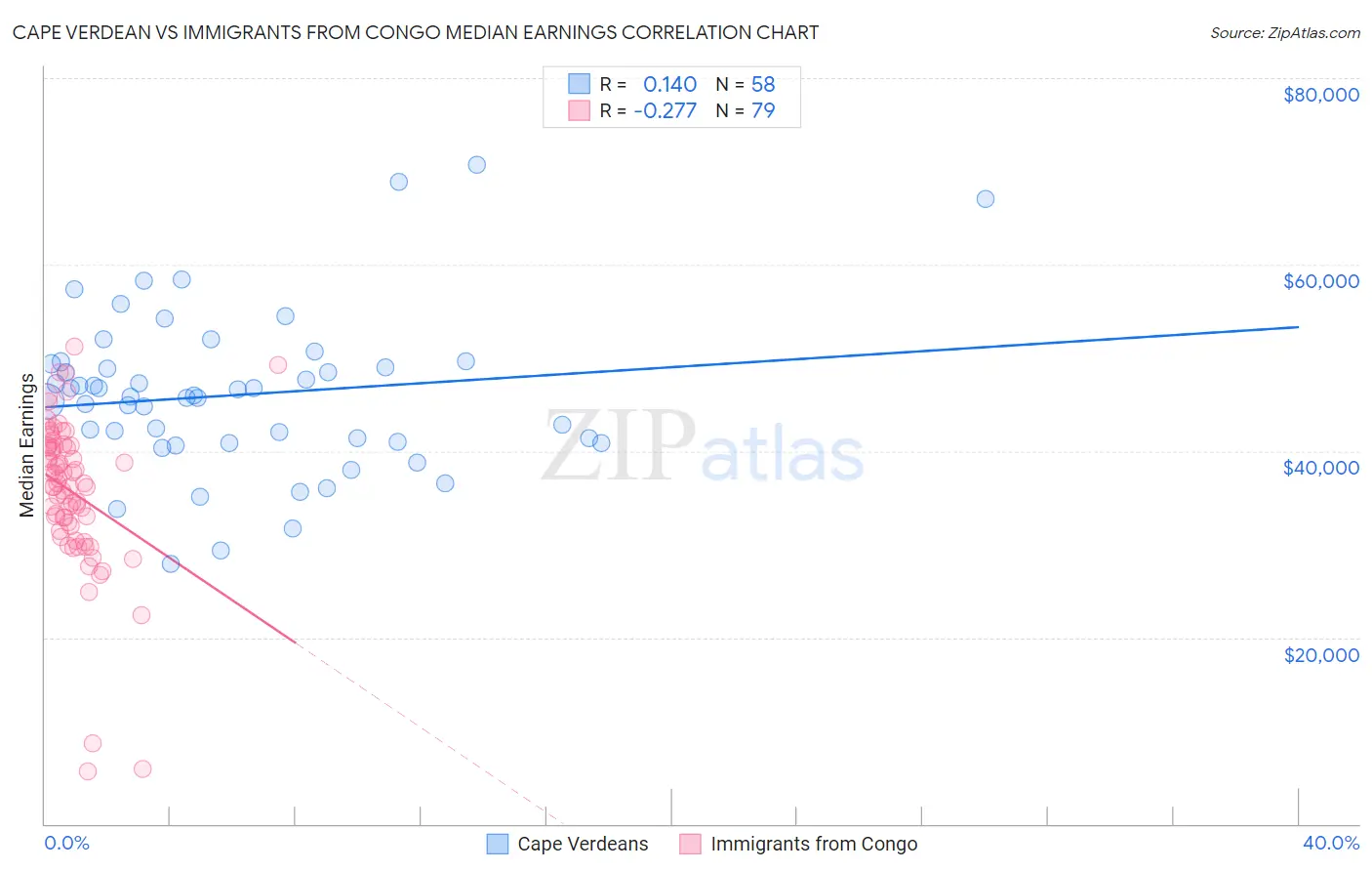 Cape Verdean vs Immigrants from Congo Median Earnings