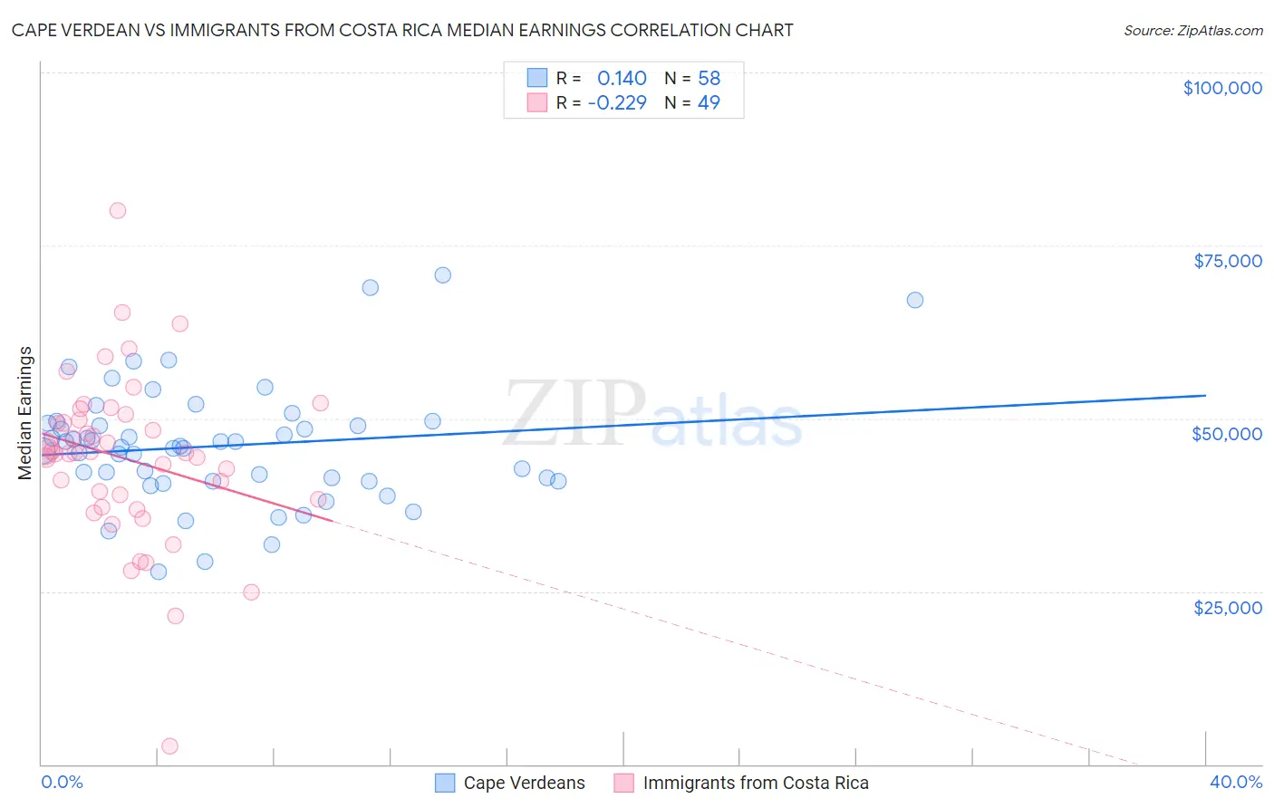 Cape Verdean vs Immigrants from Costa Rica Median Earnings