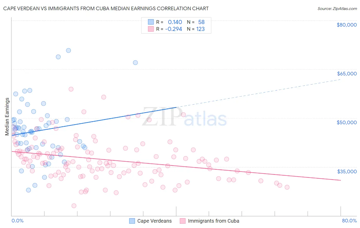 Cape Verdean vs Immigrants from Cuba Median Earnings