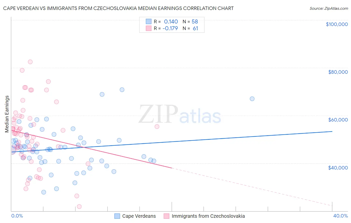 Cape Verdean vs Immigrants from Czechoslovakia Median Earnings