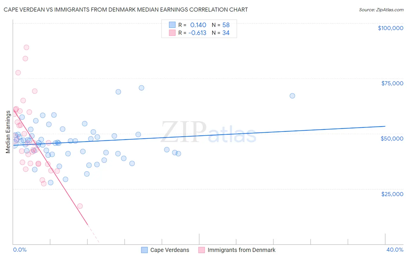 Cape Verdean vs Immigrants from Denmark Median Earnings