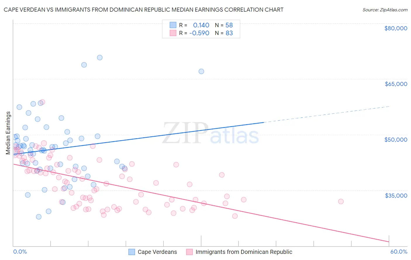 Cape Verdean vs Immigrants from Dominican Republic Median Earnings