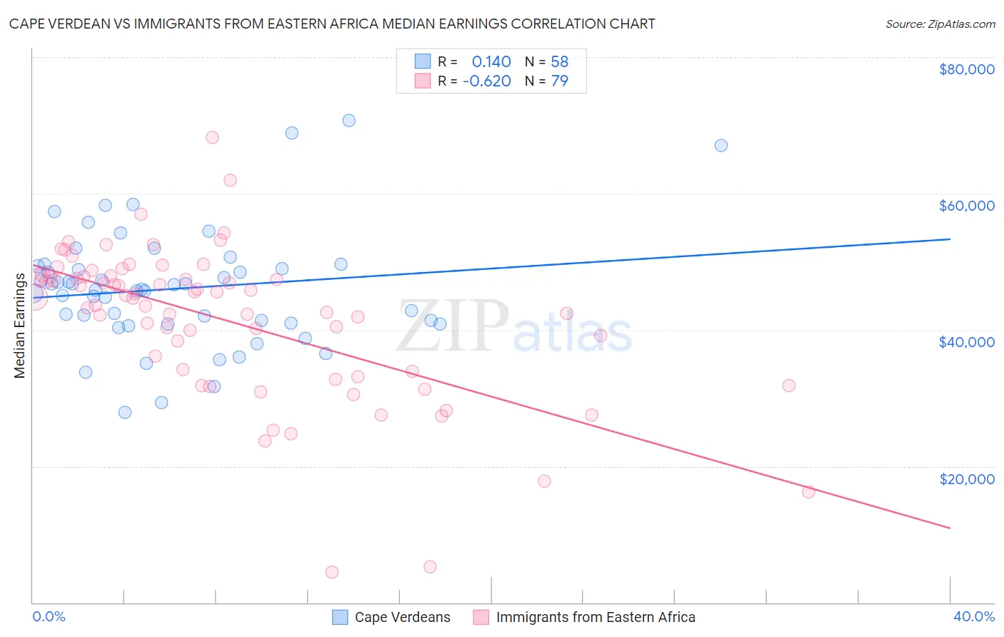 Cape Verdean vs Immigrants from Eastern Africa Median Earnings