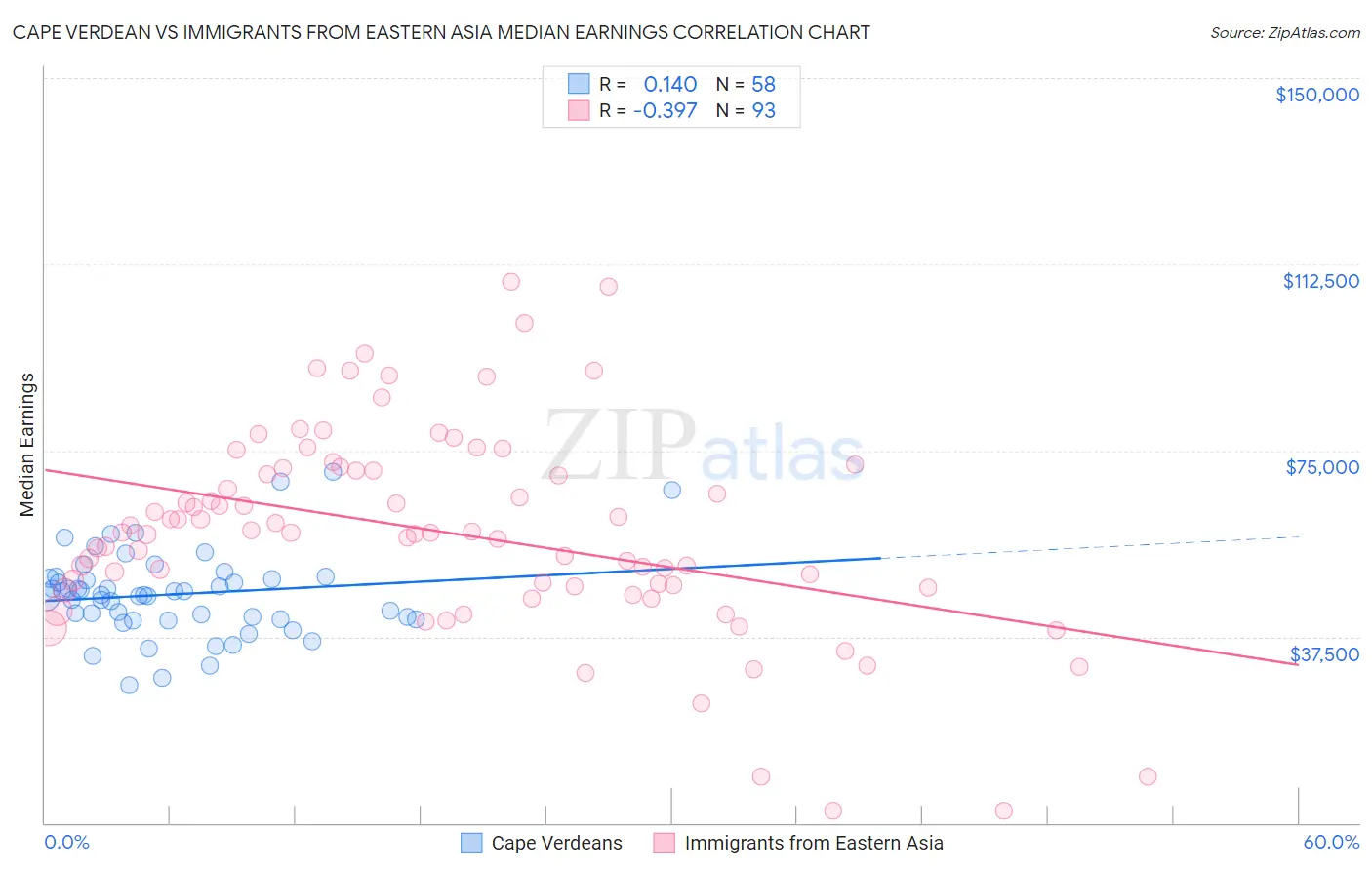 Cape Verdean vs Immigrants from Eastern Asia Median Earnings