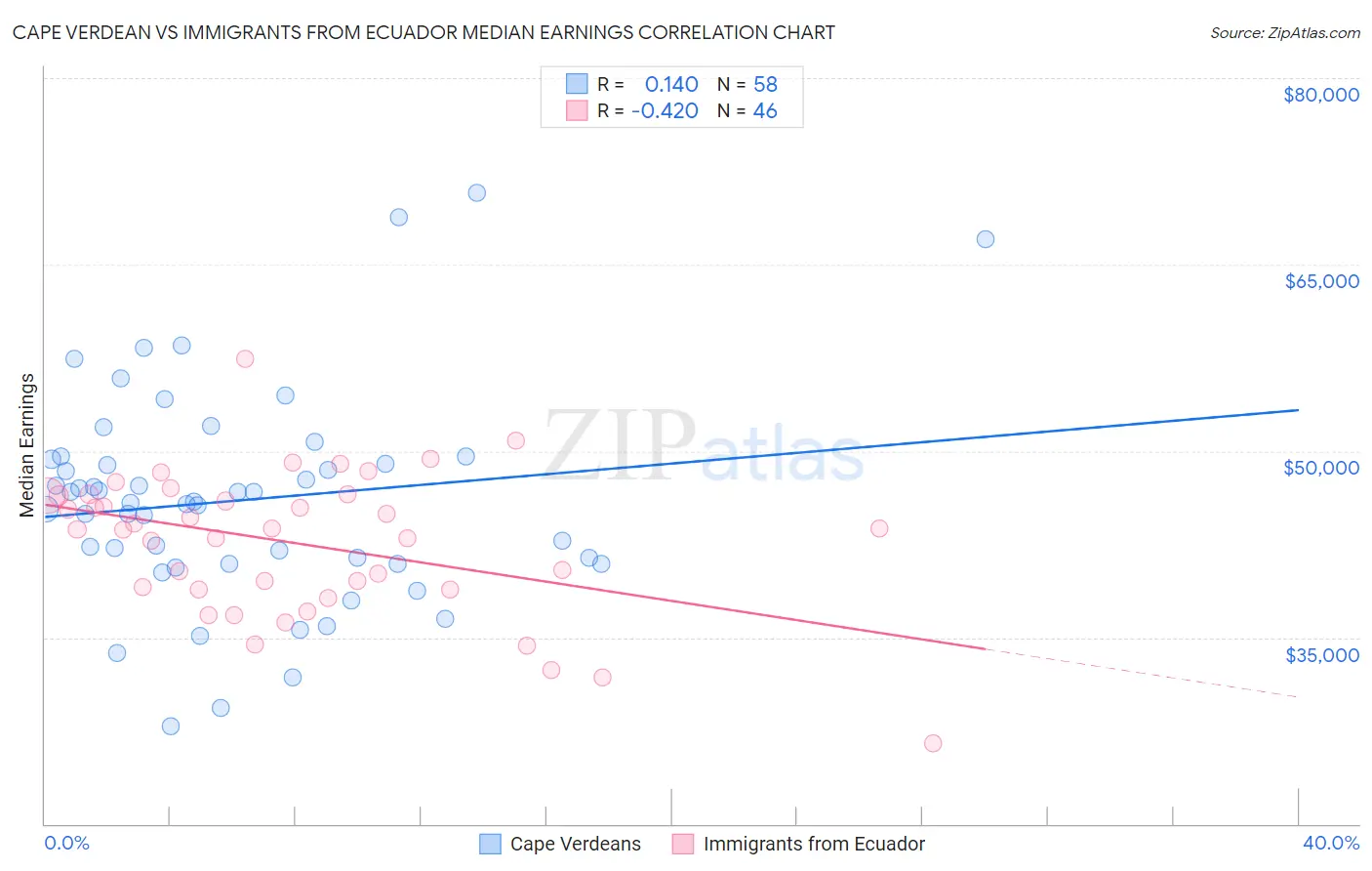 Cape Verdean vs Immigrants from Ecuador Median Earnings