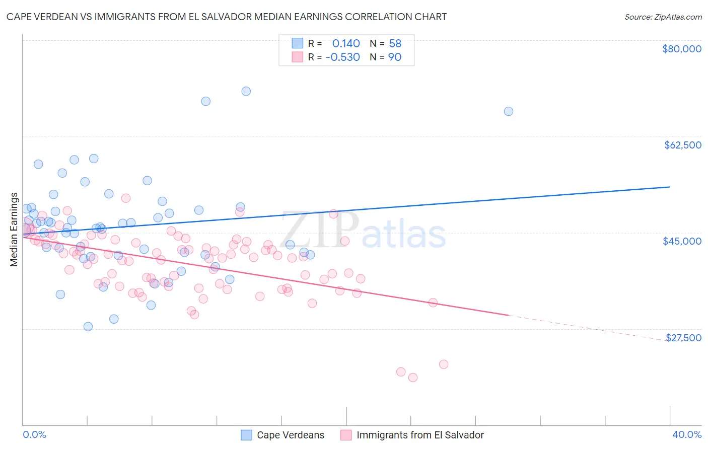 Cape Verdean vs Immigrants from El Salvador Median Earnings