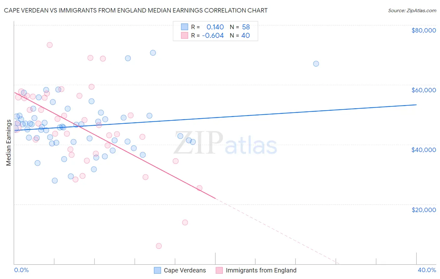 Cape Verdean vs Immigrants from England Median Earnings