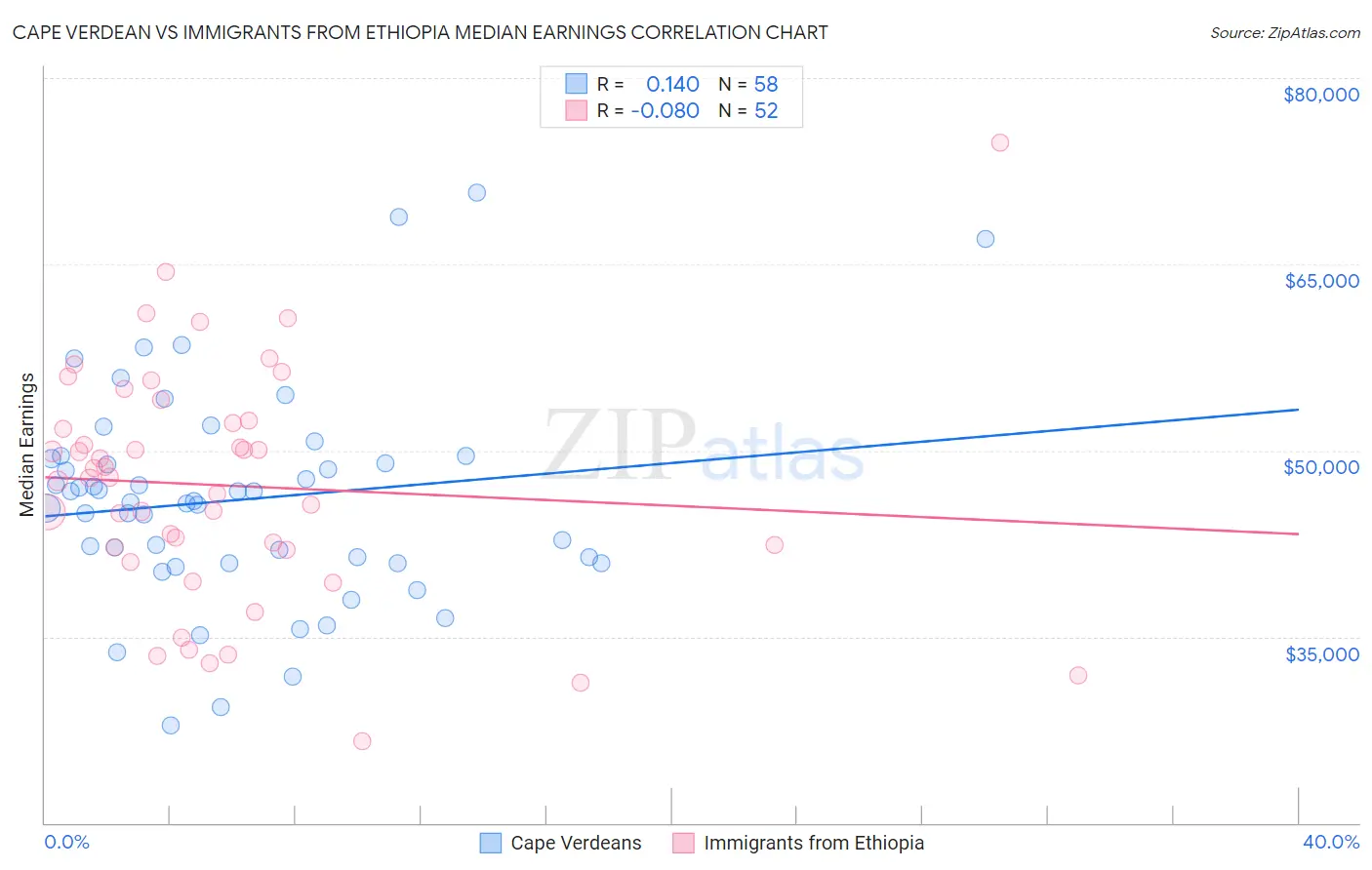 Cape Verdean vs Immigrants from Ethiopia Median Earnings