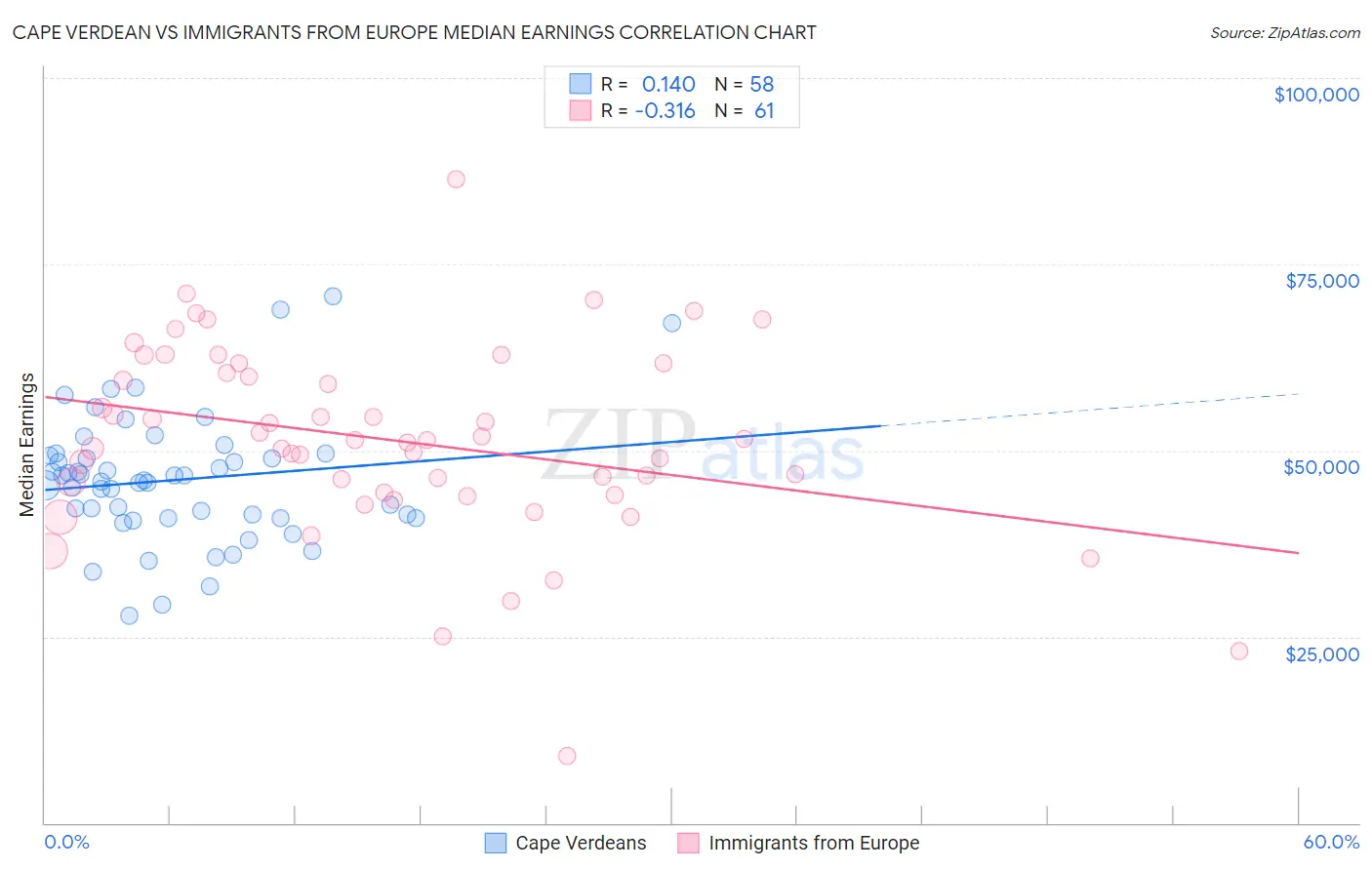 Cape Verdean vs Immigrants from Europe Median Earnings