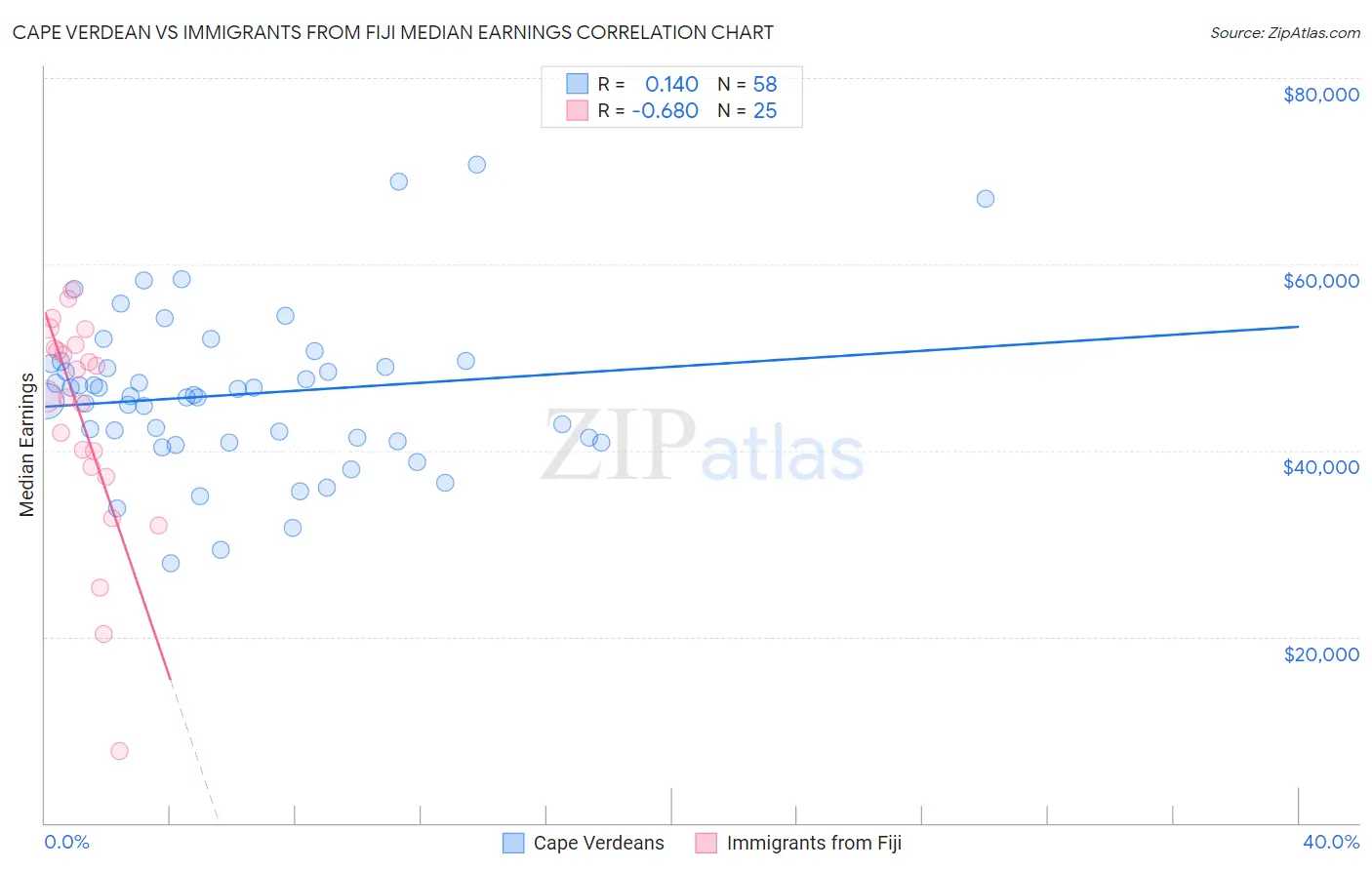 Cape Verdean vs Immigrants from Fiji Median Earnings