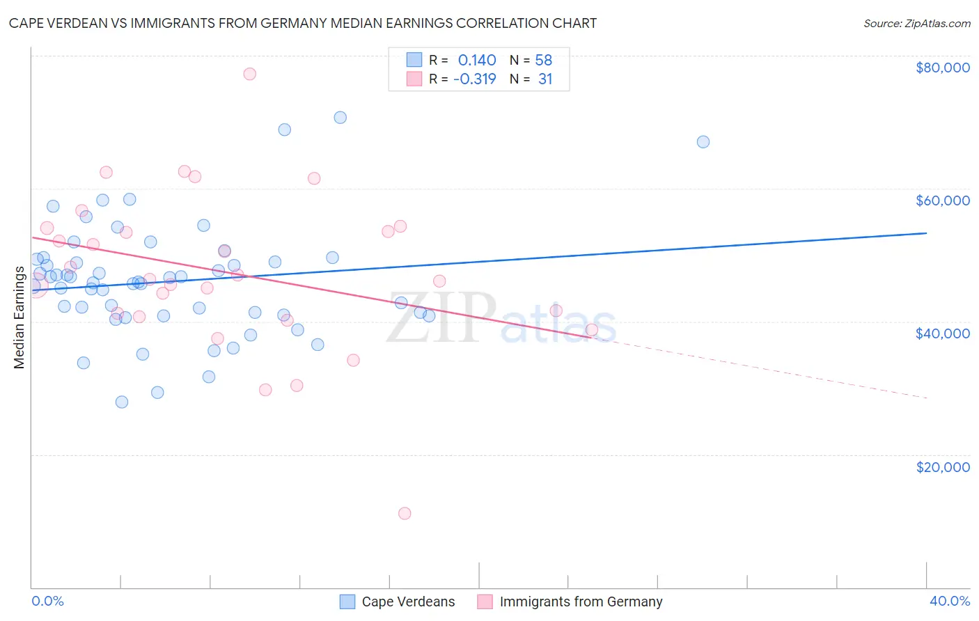 Cape Verdean vs Immigrants from Germany Median Earnings