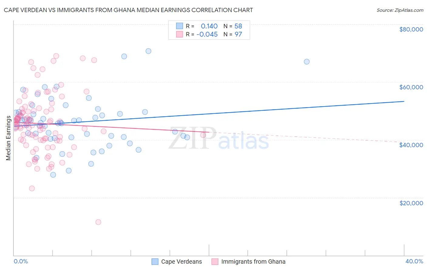 Cape Verdean vs Immigrants from Ghana Median Earnings