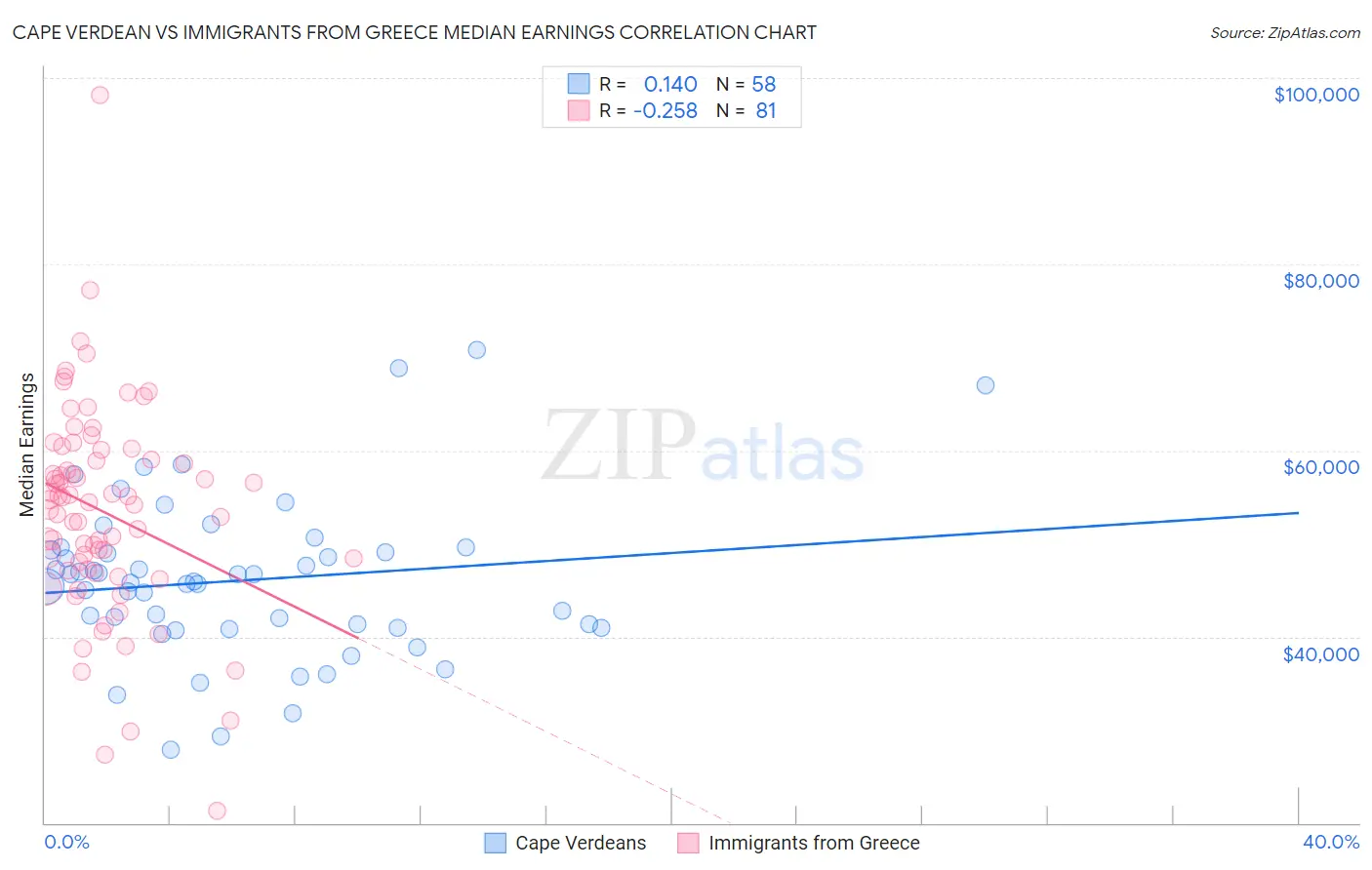 Cape Verdean vs Immigrants from Greece Median Earnings