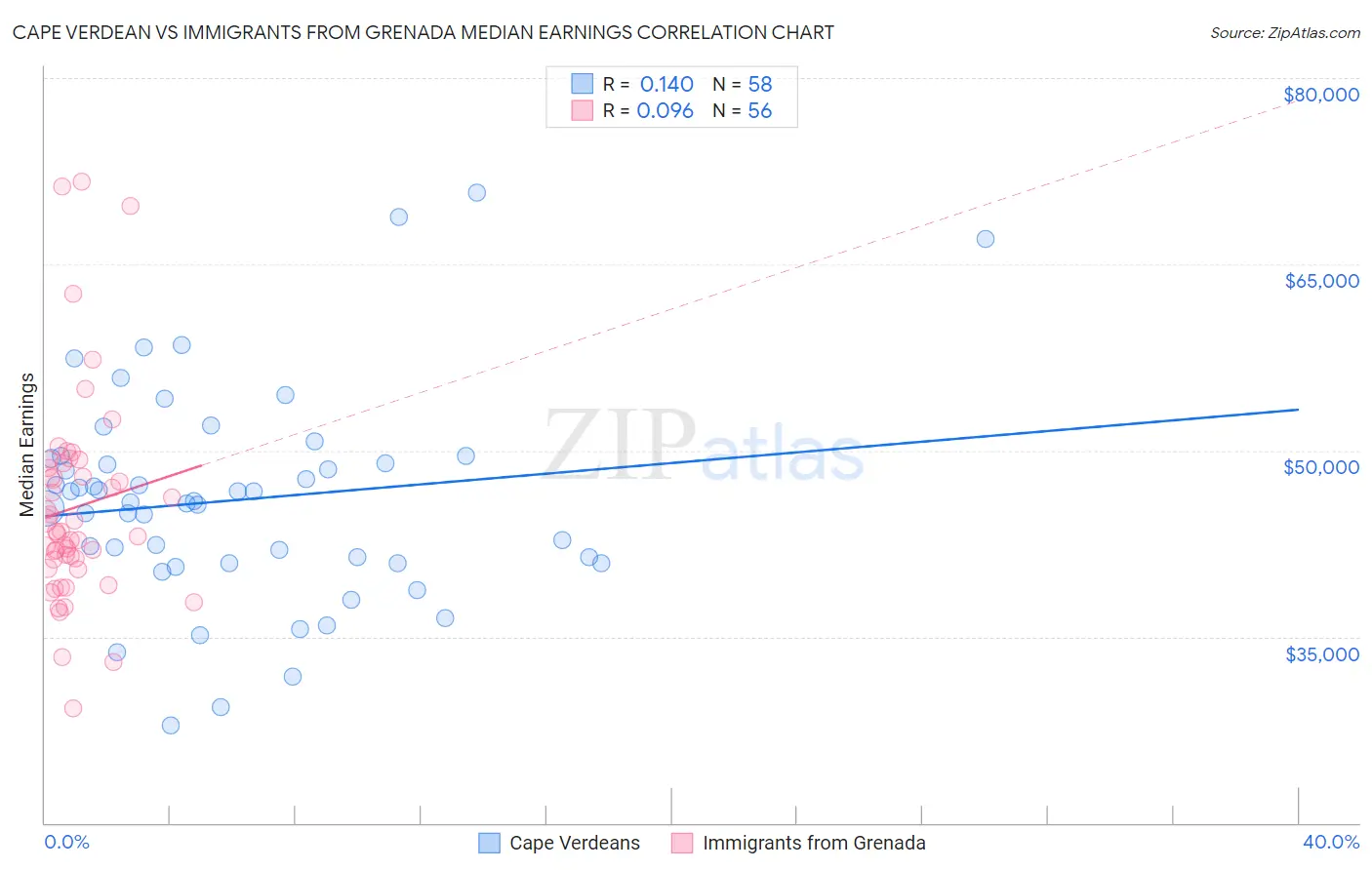 Cape Verdean vs Immigrants from Grenada Median Earnings