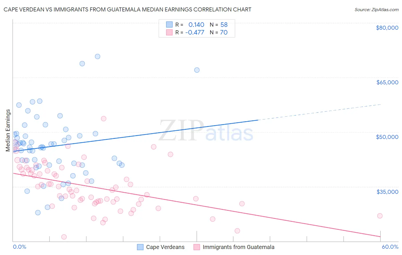 Cape Verdean vs Immigrants from Guatemala Median Earnings