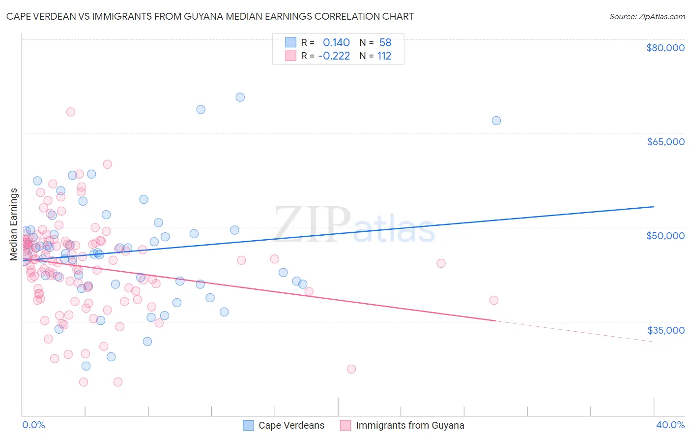 Cape Verdean vs Immigrants from Guyana Median Earnings