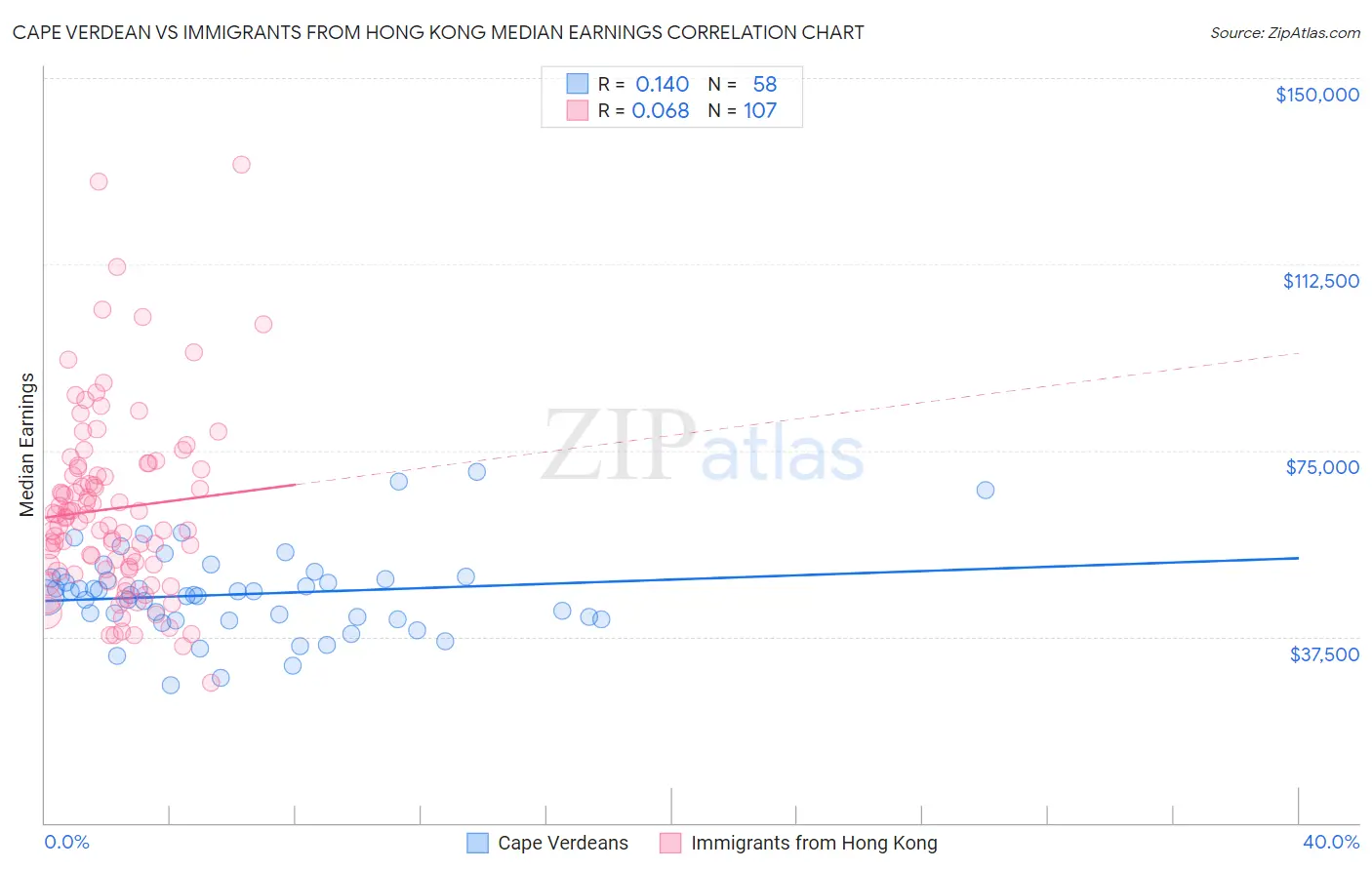 Cape Verdean vs Immigrants from Hong Kong Median Earnings