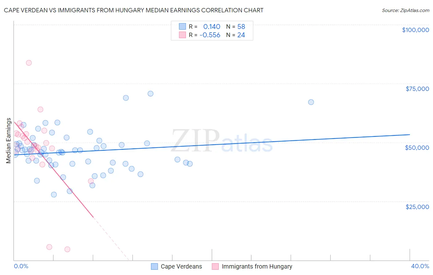 Cape Verdean vs Immigrants from Hungary Median Earnings