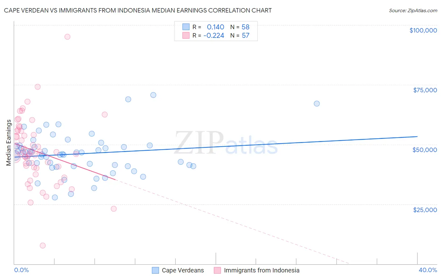 Cape Verdean vs Immigrants from Indonesia Median Earnings