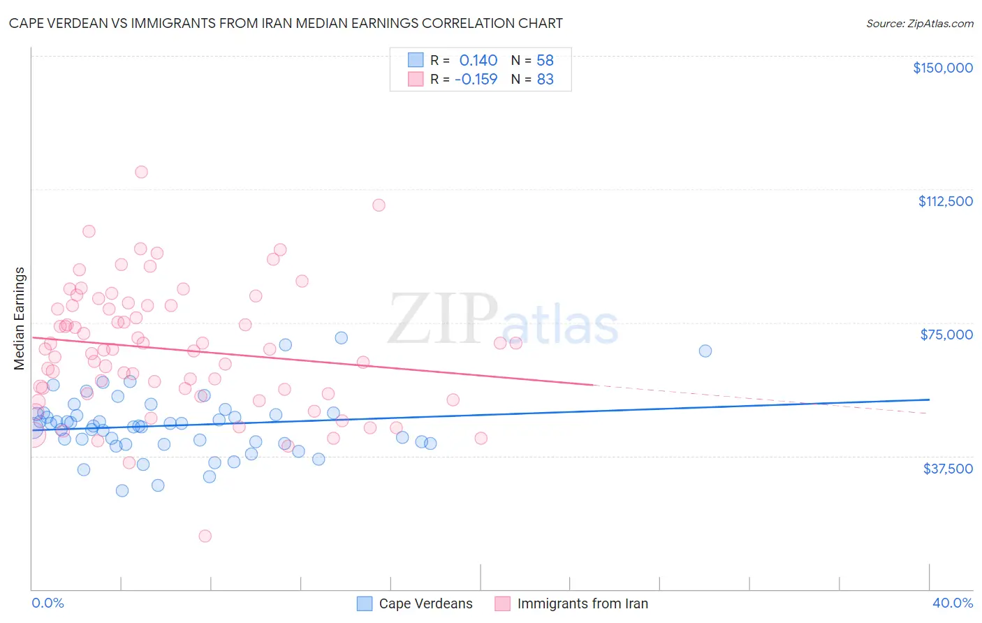 Cape Verdean vs Immigrants from Iran Median Earnings